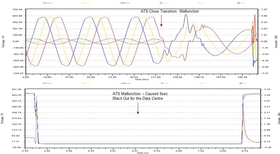 ATS close transition failure and malfunction