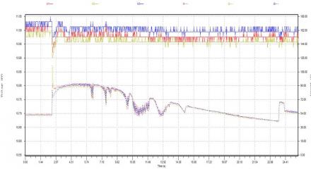 SRIM Starting inrush V&I graph at cold start with Harmonic Filter